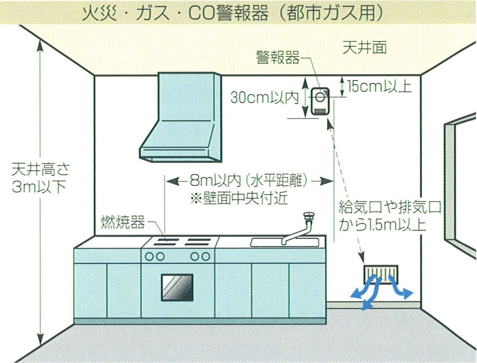 住宅用火災・ガス・ＣＯ警報器（都市ガス用）