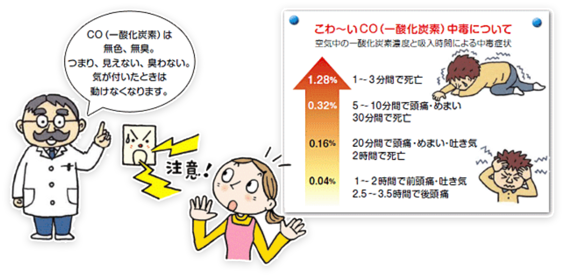 危険な一酸化炭素、つまりCO