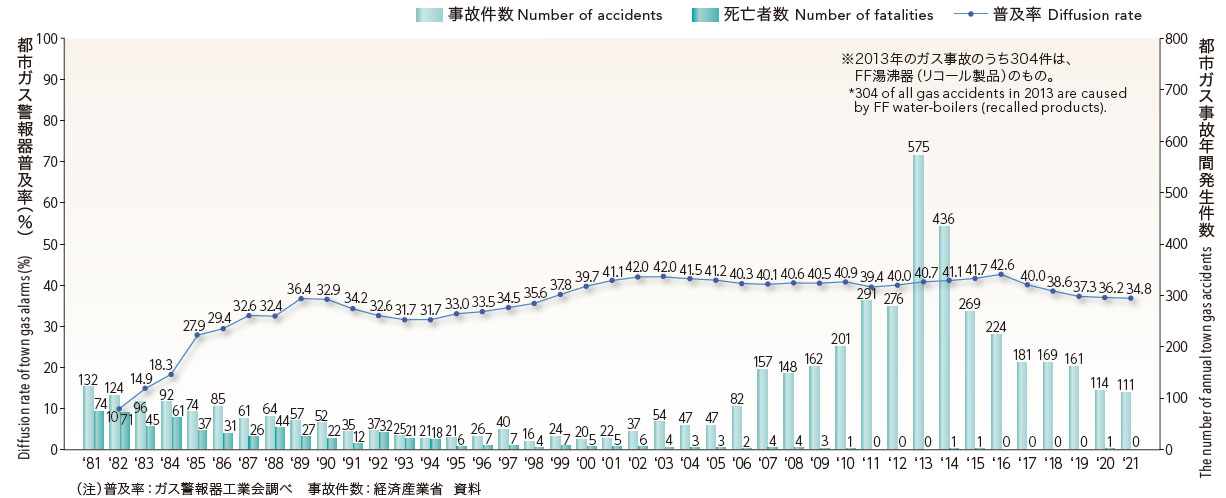 都市ガス用警報器の普及率と事故件数