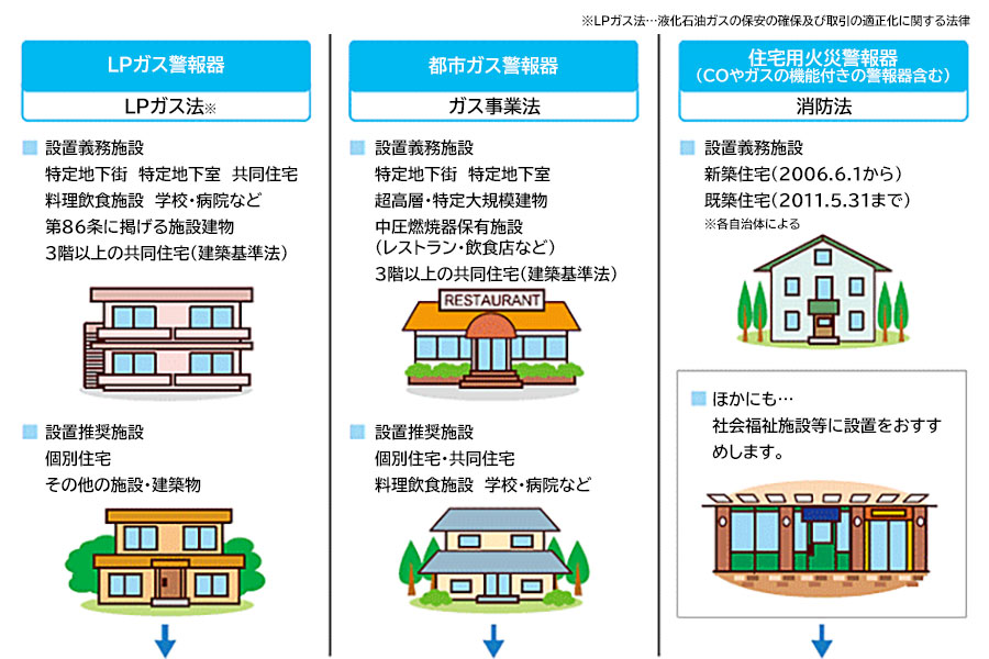 警報器の関連法規と認証機関1